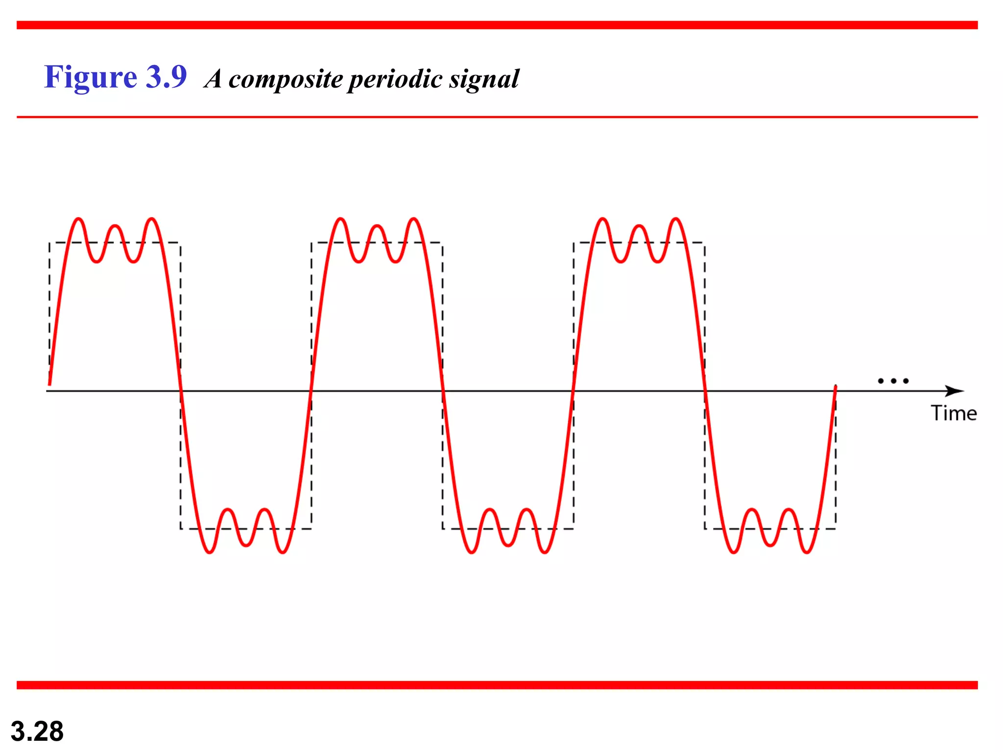 3.28
Figure 3.9 A composite periodic signal
 