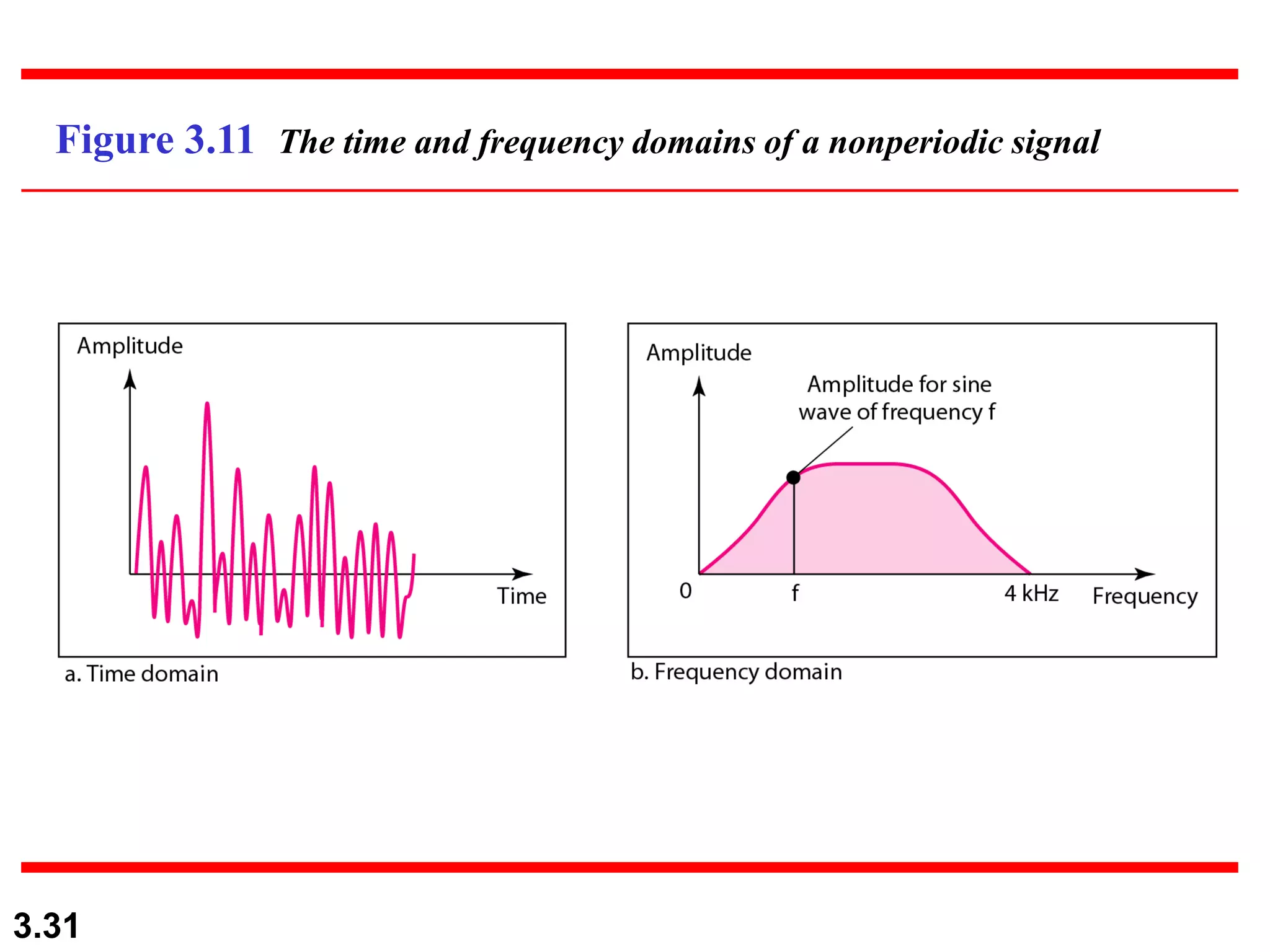3.31
Figure 3.11 The time and frequency domains of a nonperiodic signal
 