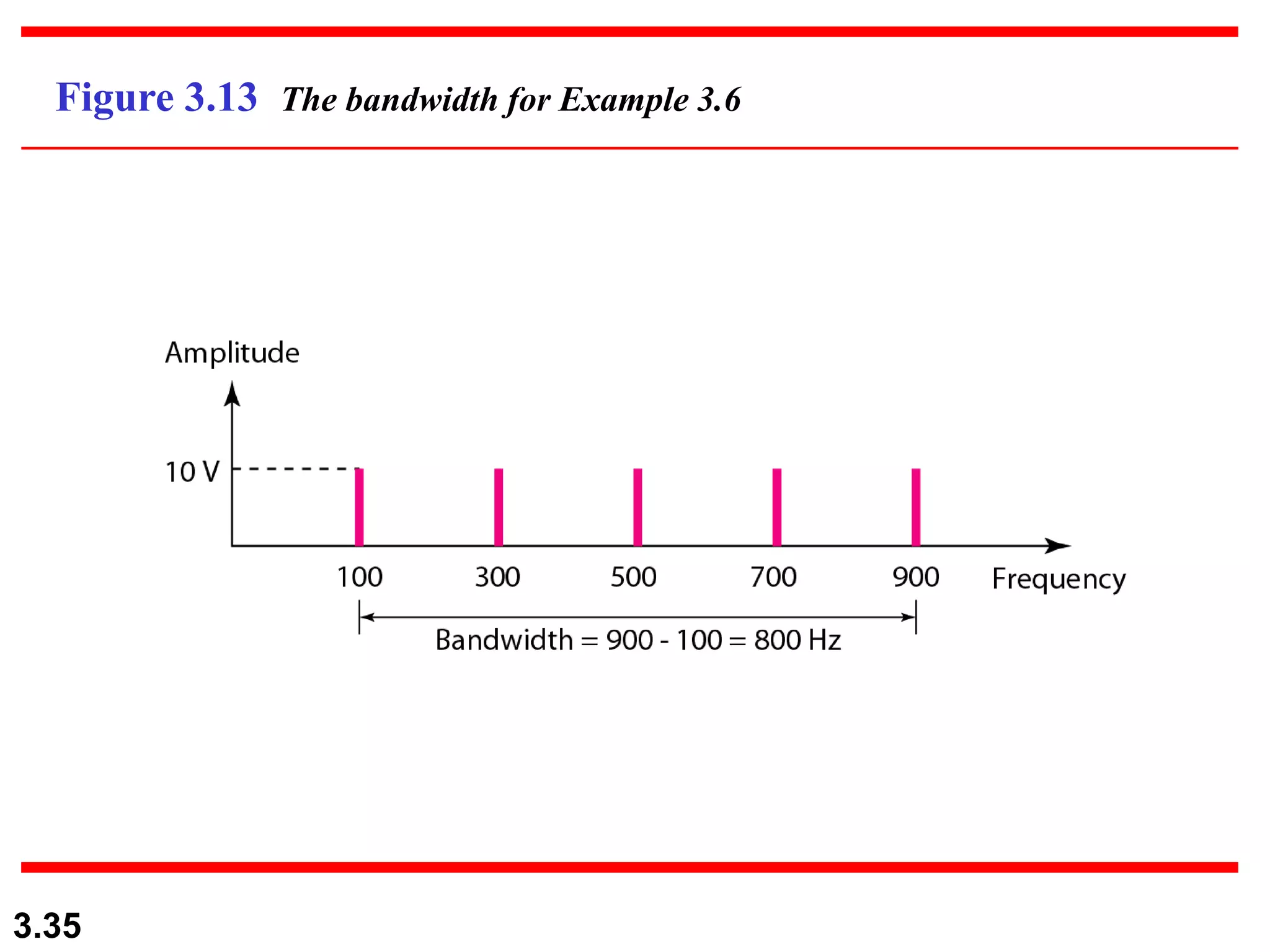 3.35
Figure 3.13 The bandwidth for Example 3.6
 