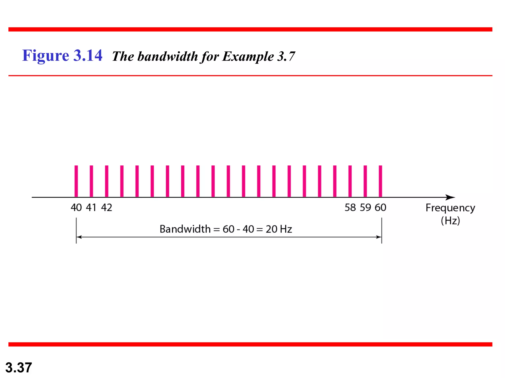 3.37
Figure 3.14 The bandwidth for Example 3.7
 