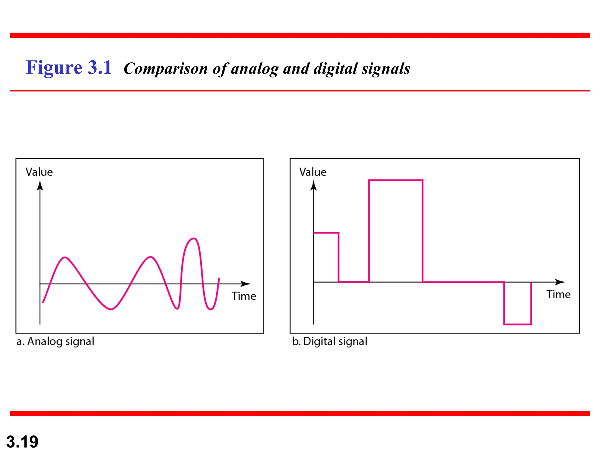 3.19
Figure 3.1 Comparison of analog and digital signals
 