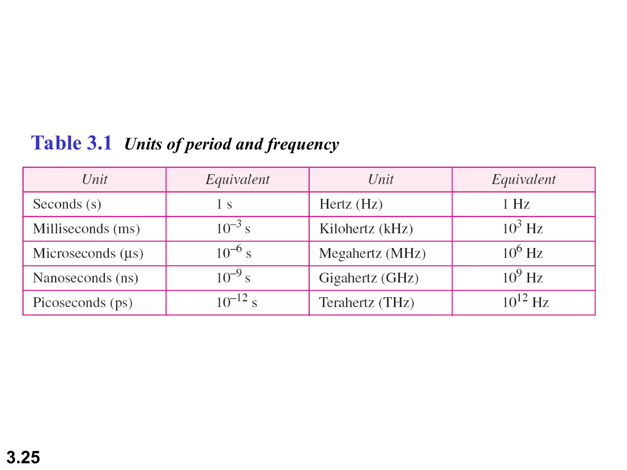 3.25
Table 3.1 Units of period and frequency
 