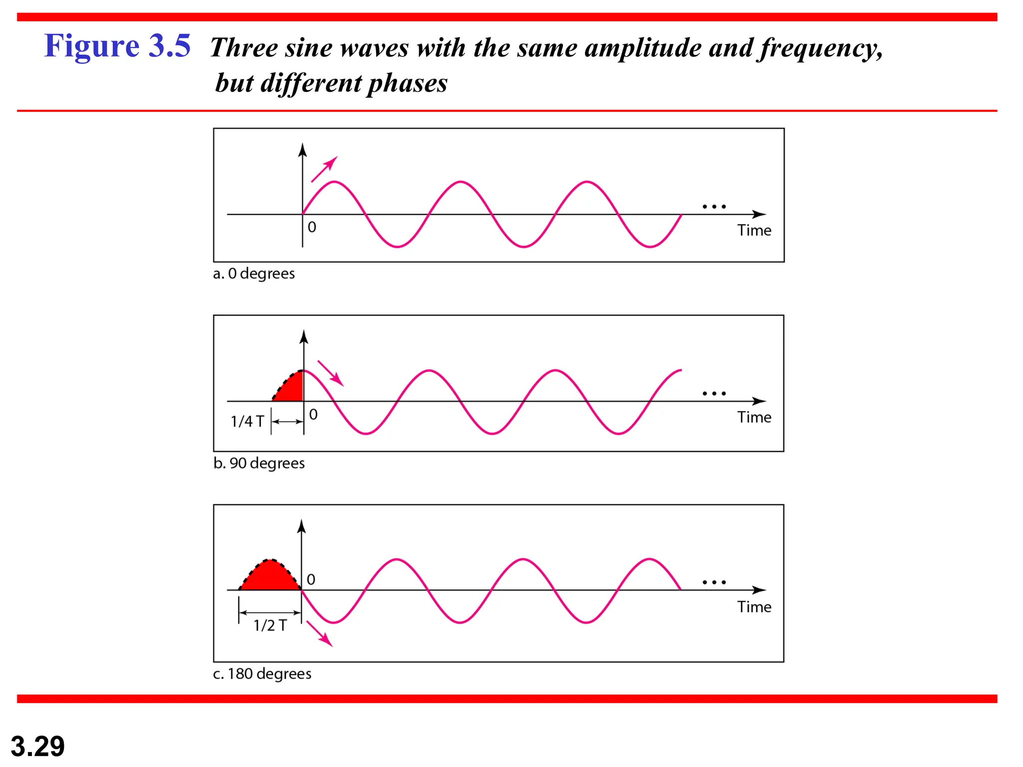 3.29
Figure 3.5 Three sine waves with the same amplitude and frequency,
but different phases
 