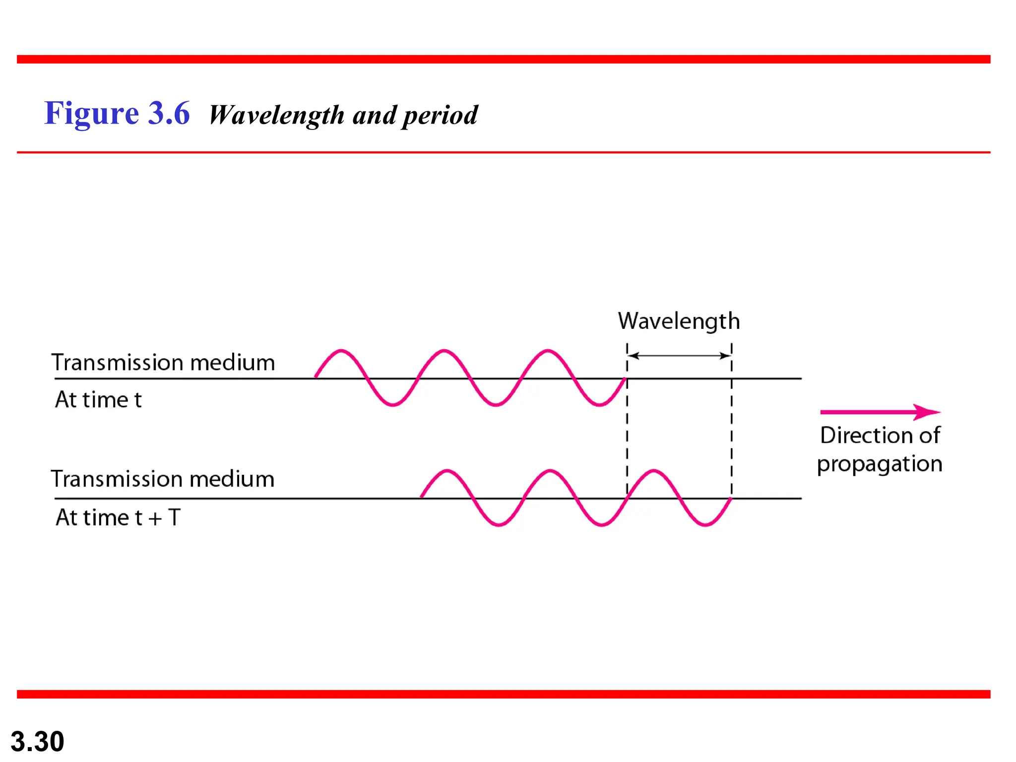 3.30
Figure 3.6 Wavelength and period
 