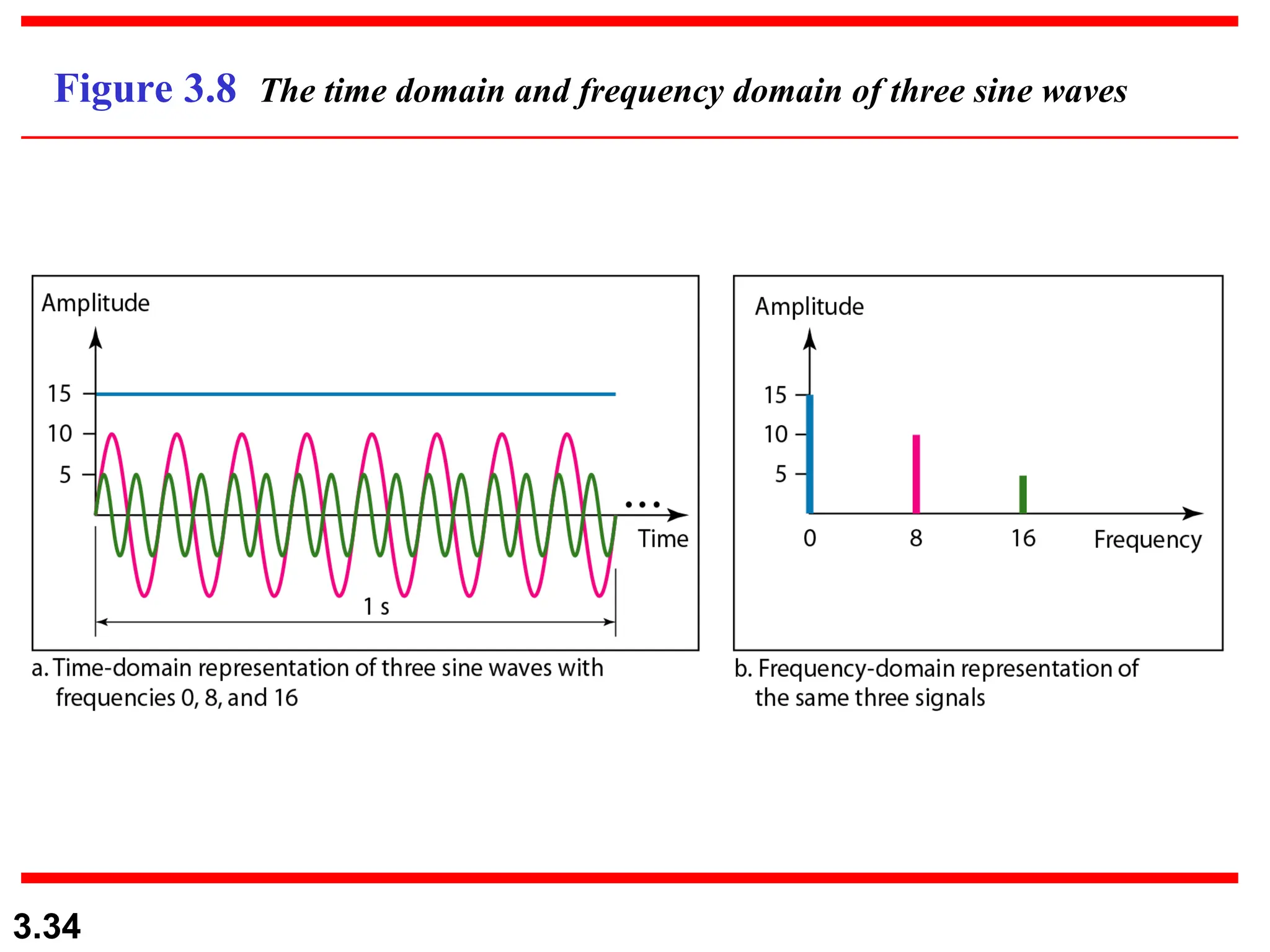 3.34
Figure 3.8 The time domain and frequency domain of three sine waves
 