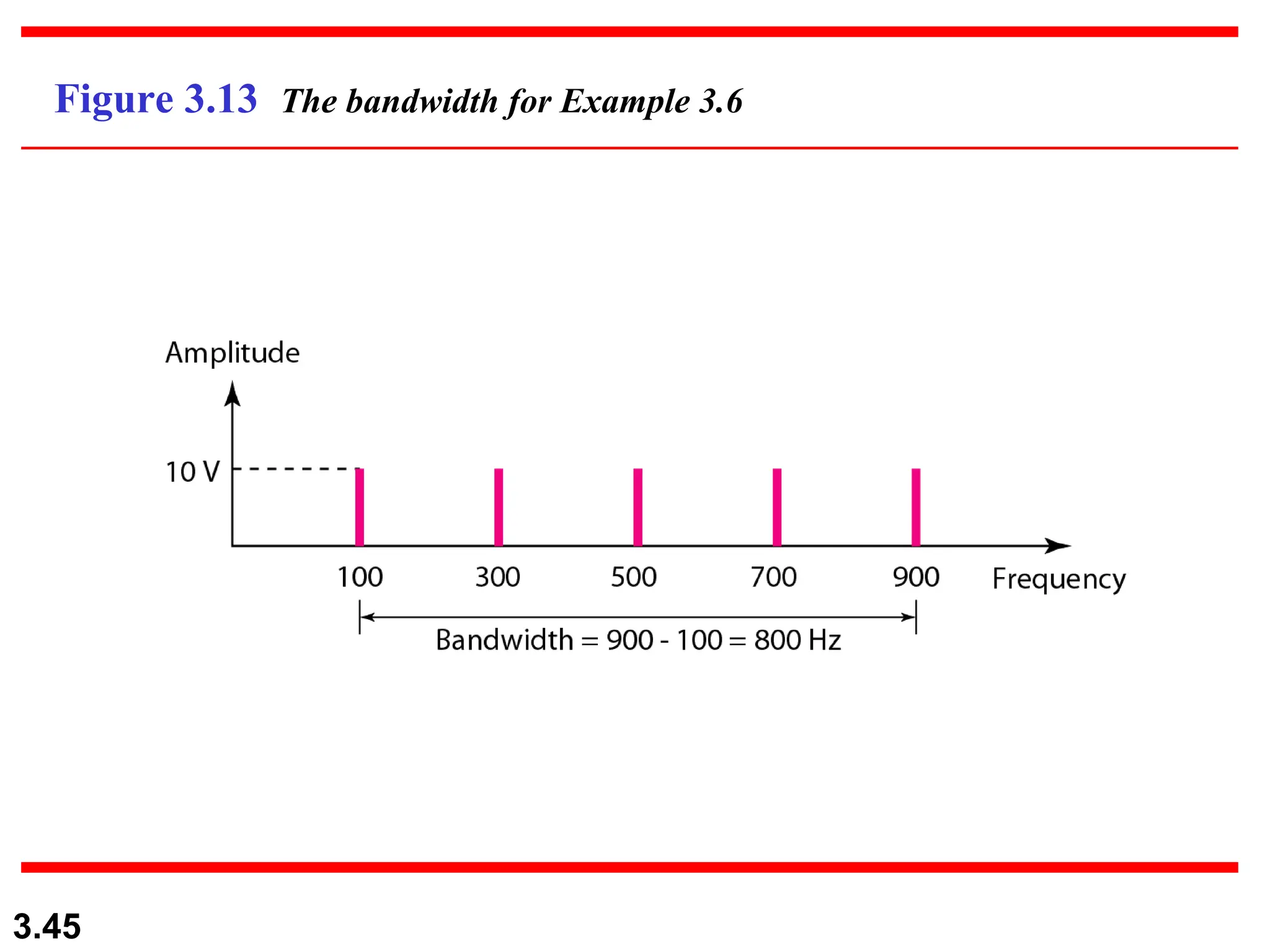 3.45
Figure 3.13 The bandwidth for Example 3.6
 