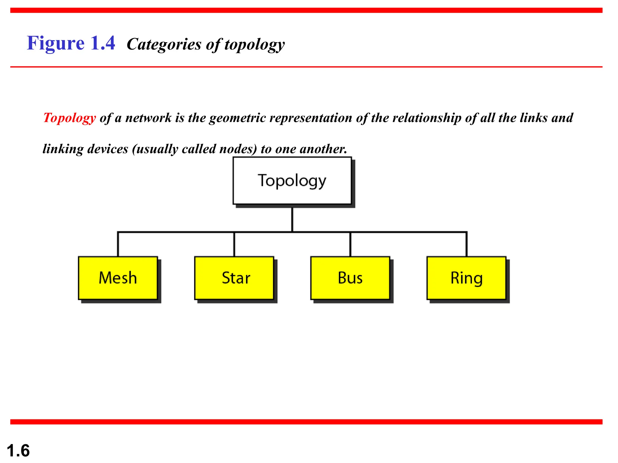 1.6
Figure 1.4 Categories of topology
Topology of a network is the geometric representation of the relationship of all the links and
linking devices (usually called nodes) to one another.
 