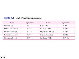 3.12
Table 3.1 Units of period and frequency
 