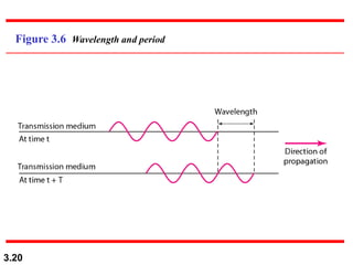 3.20
Figure 3.6 Wavelength and period
 