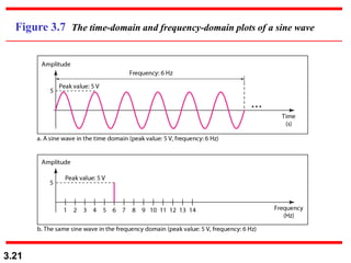 3.21
Figure 3.7 The time-domain and frequency-domain plots of a sine wave
 
