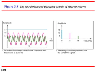 3.24
Figure 3.8 The time domain and frequency domain of three sine waves
 