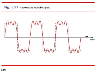 3.28
Figure 3.9 A composite periodic signal
 