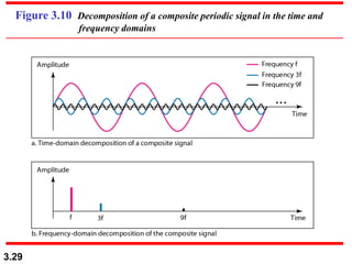 3.29
Figure 3.10 Decomposition of a composite periodic signal in the time and
frequency domains
 