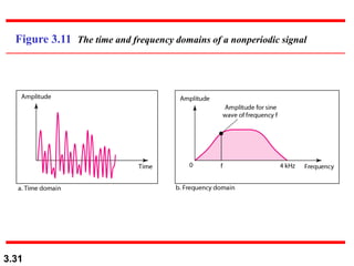 3.31
Figure 3.11 The time and frequency domains of a nonperiodic signal
 