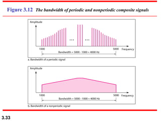 3.33
Figure 3.12 The bandwidth of periodic and nonperiodic composite signals
 