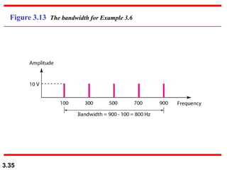 3.35
Figure 3.13 The bandwidth for Example 3.6
 