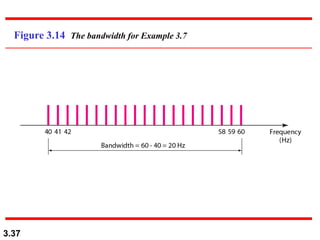 3.37
Figure 3.14 The bandwidth for Example 3.7
 