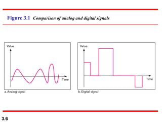 3.6
Figure 3.1 Comparison of analog and digital signals
 