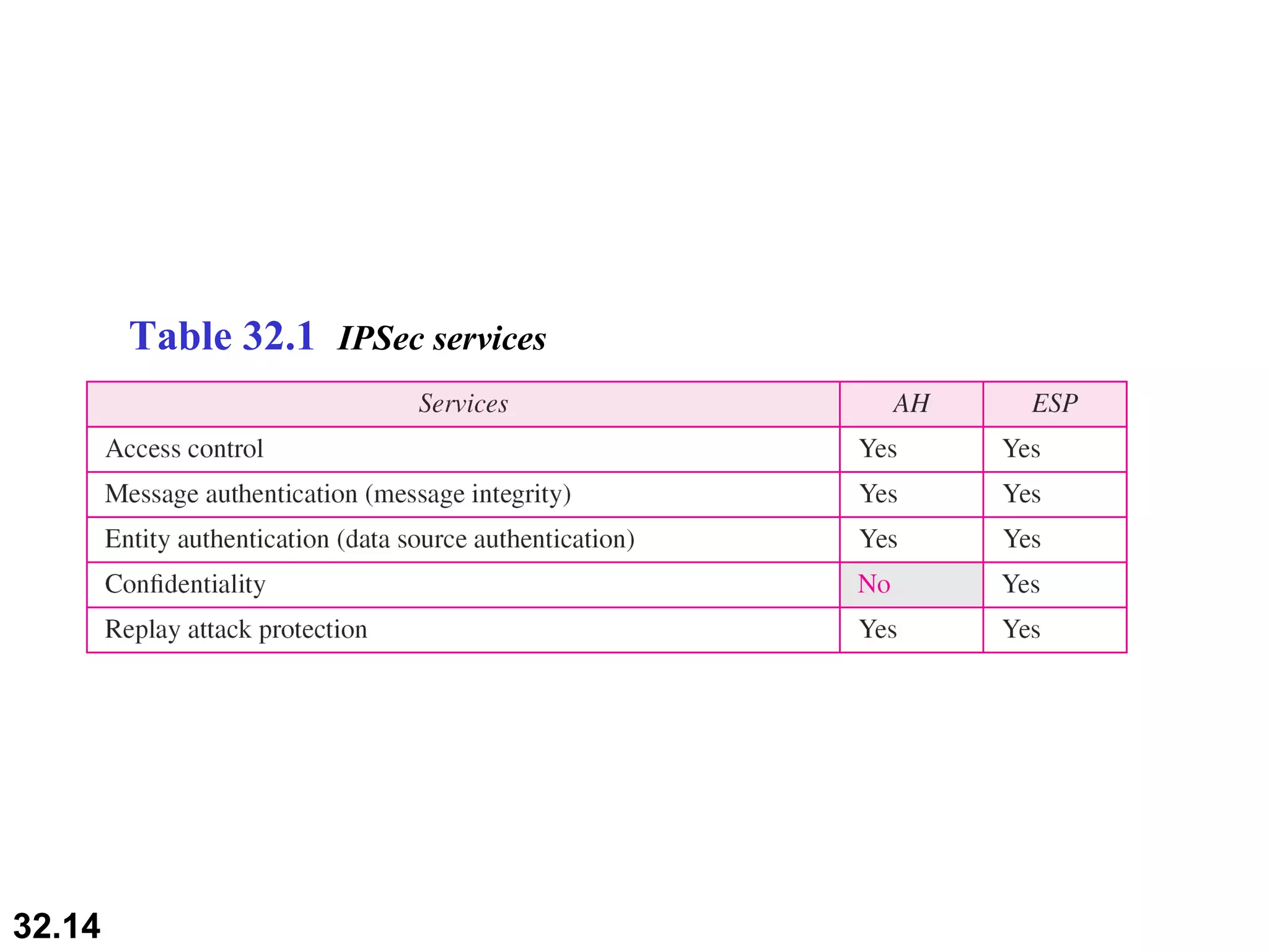 Table 32.1  IPSec services 