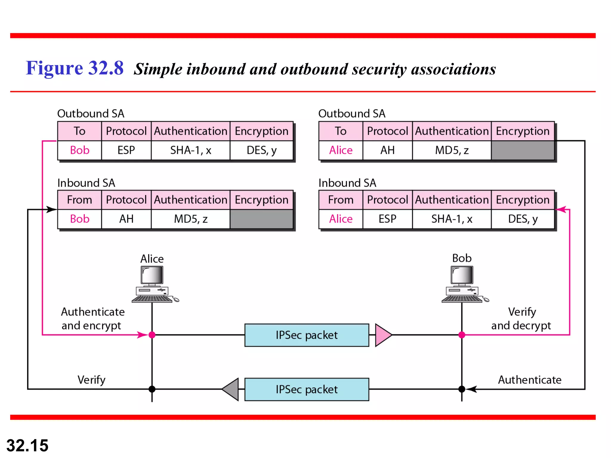Figure 32.8  Simple inbound and outbound security associations 