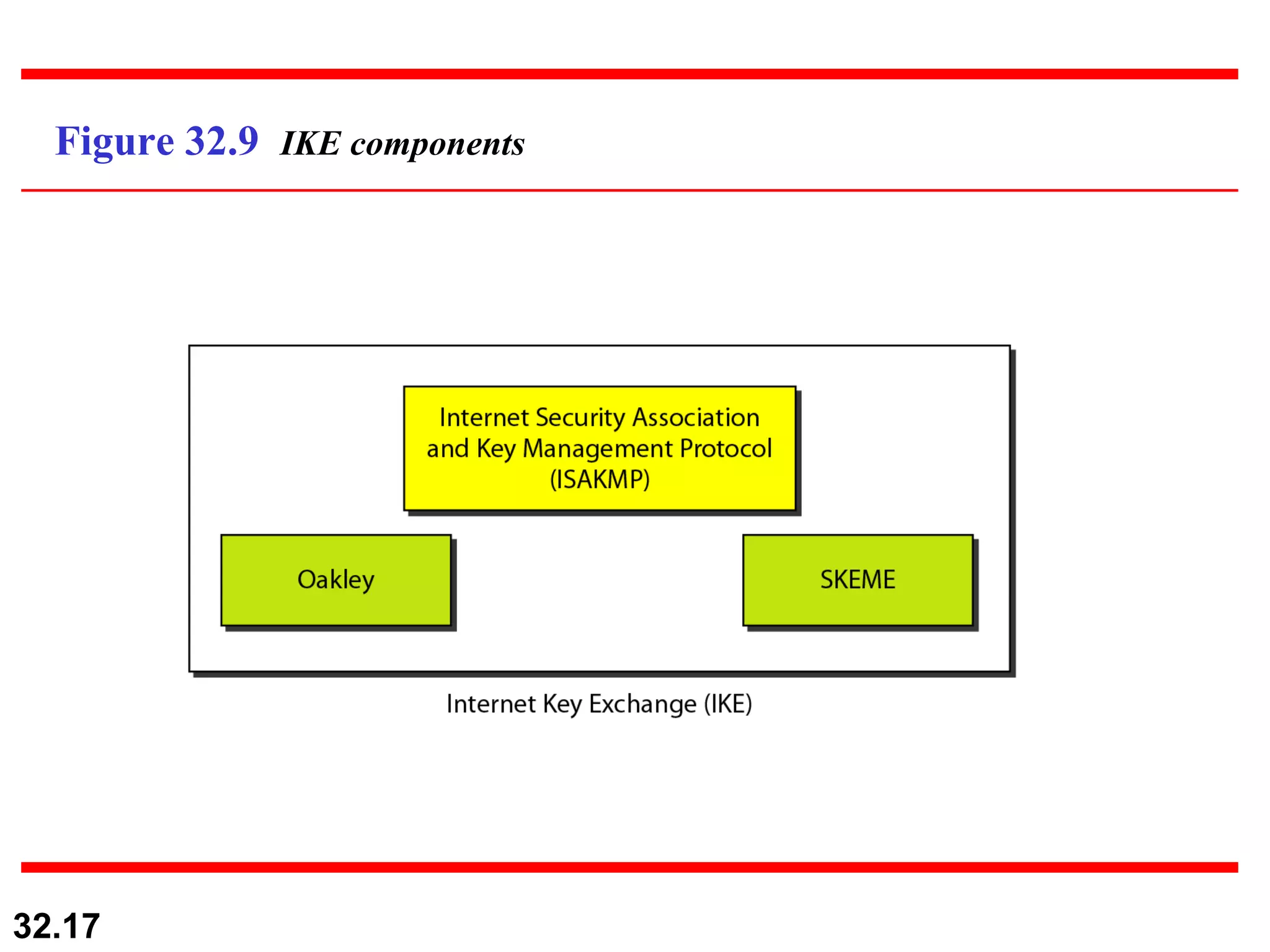 Figure 32.9  IKE components 