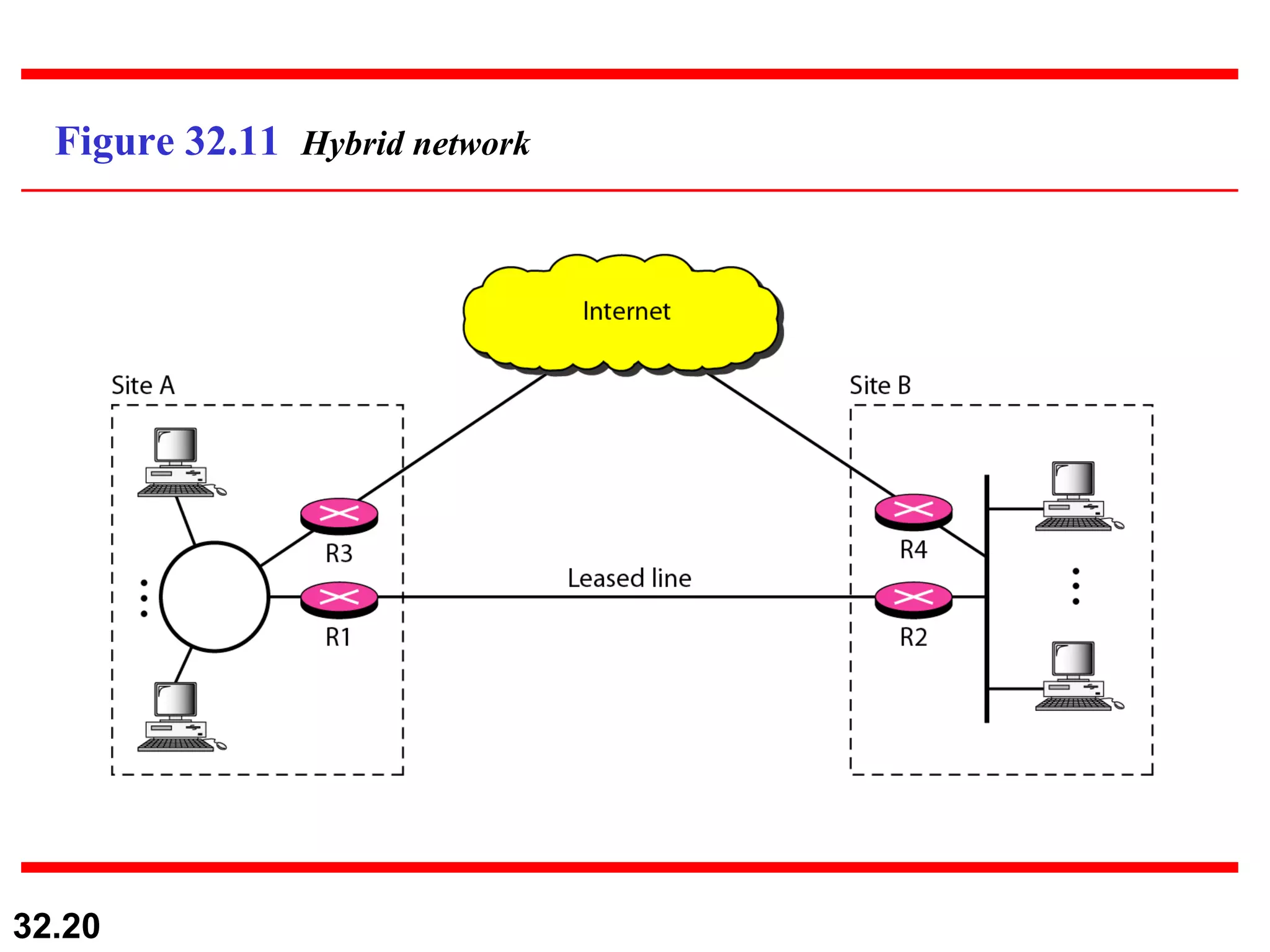 Figure 32.11  Hybrid network 