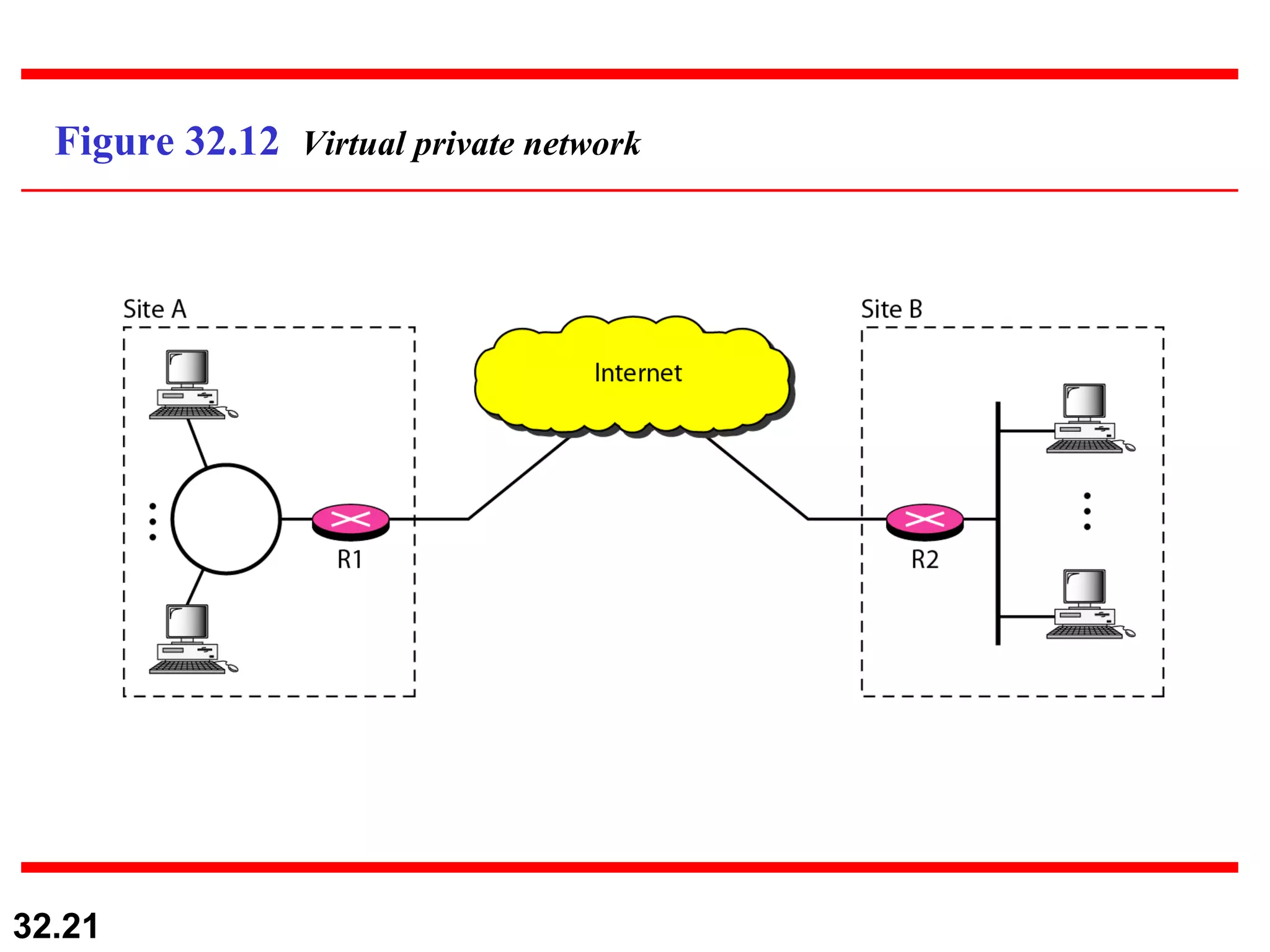 Figure 32.12  Virtual private network 