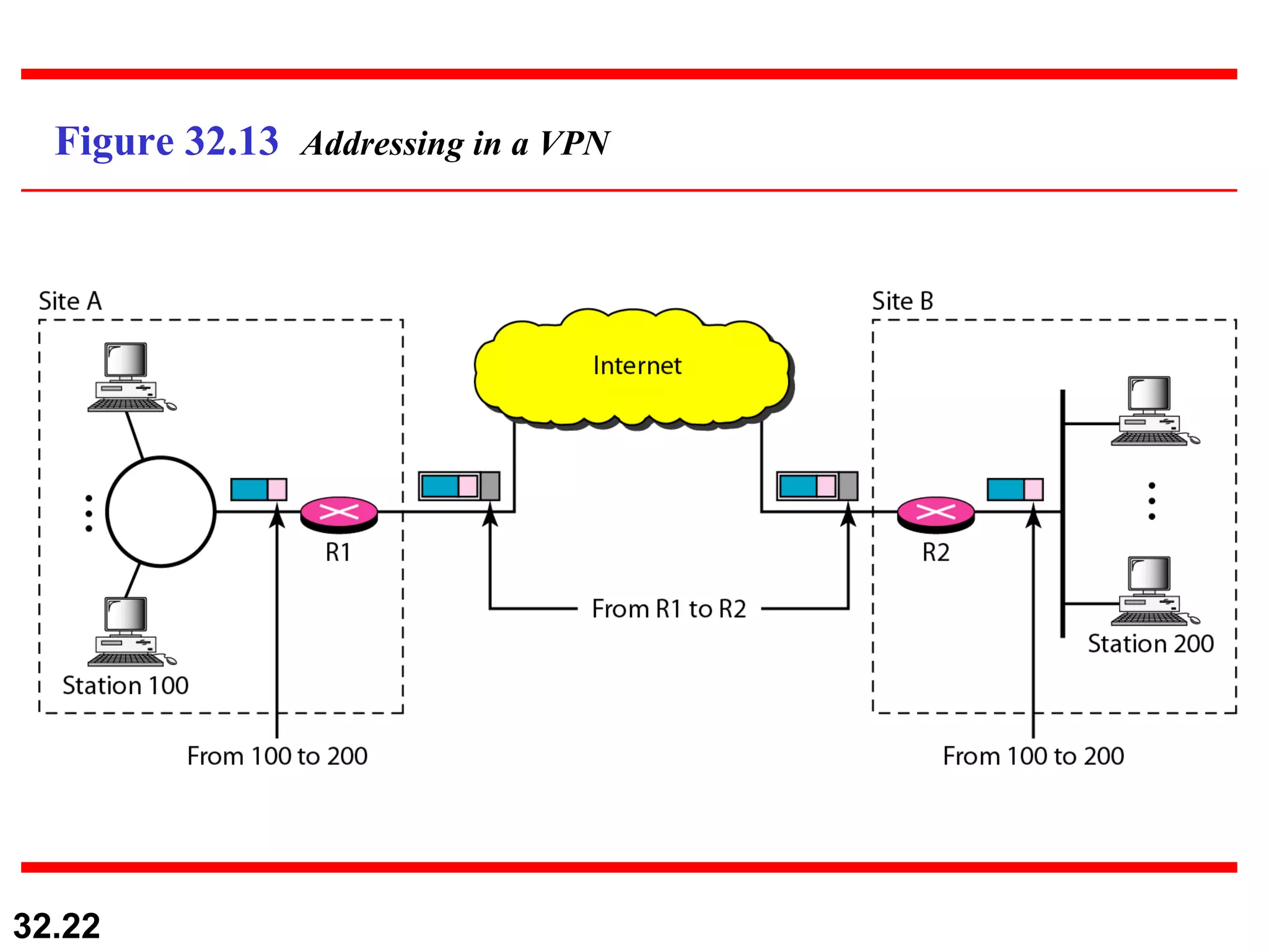 Figure 32.13  Addressing in a VPN 