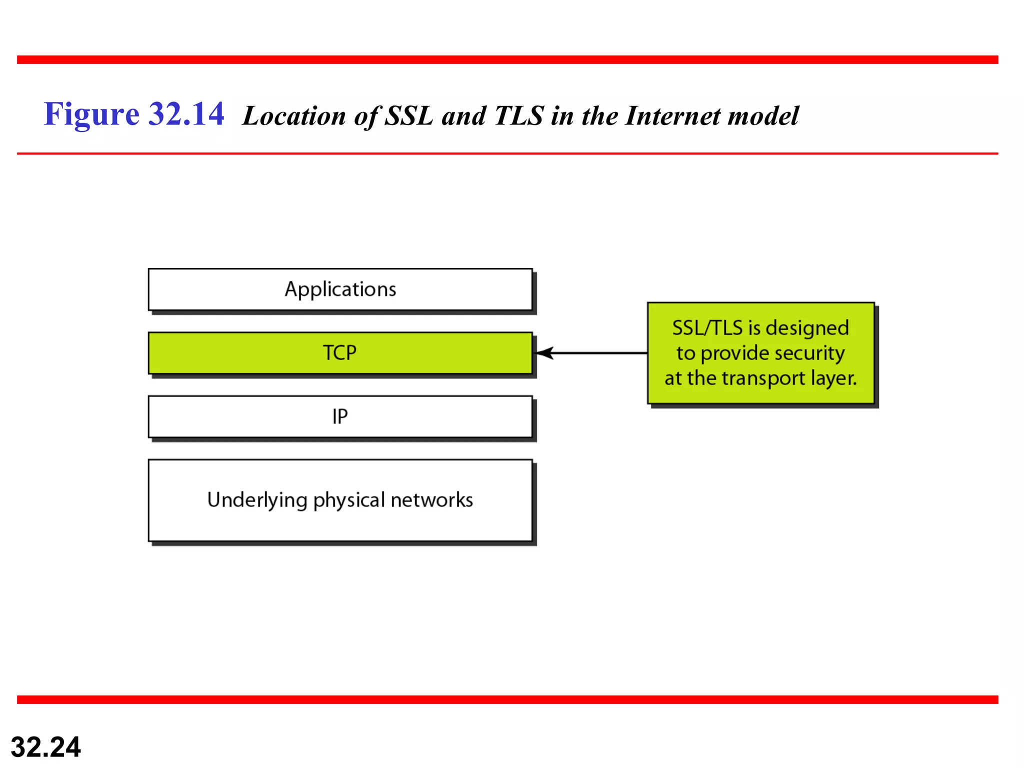 Figure 32.14  Location of SSL and TLS in the Internet model 