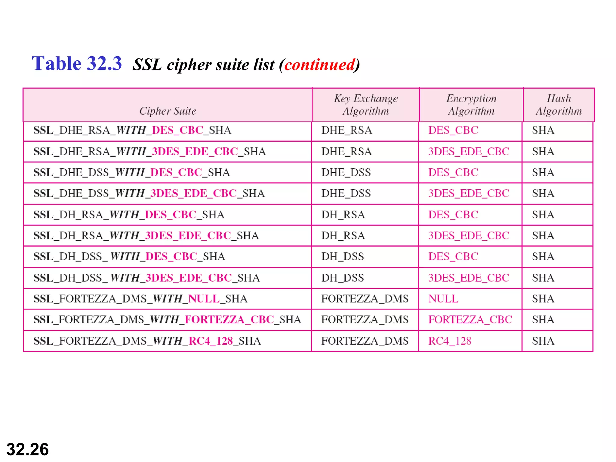 Table 32.3  SSL cipher suite list ( continued ) 