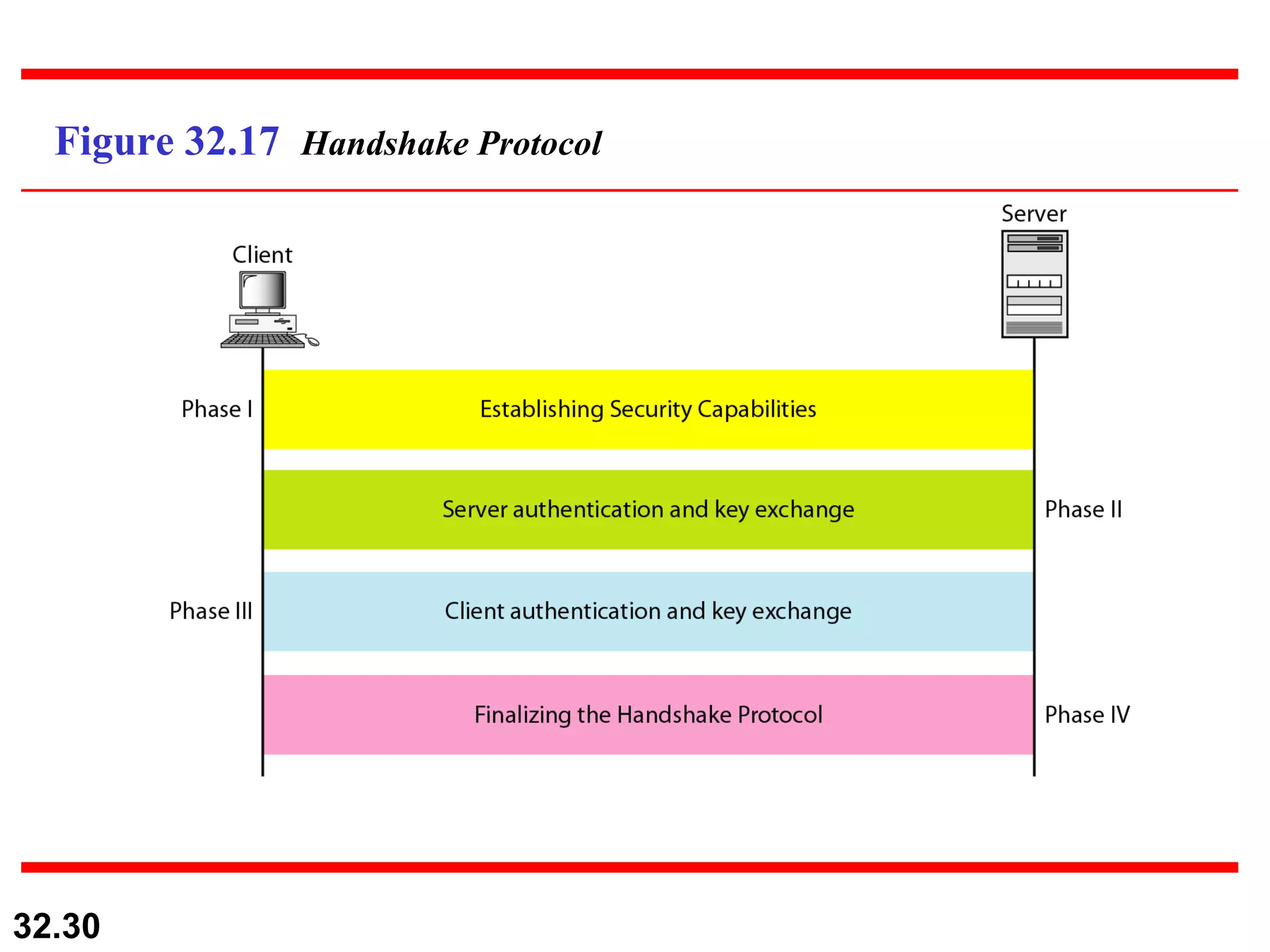 Figure 32.17  Handshake Protocol 