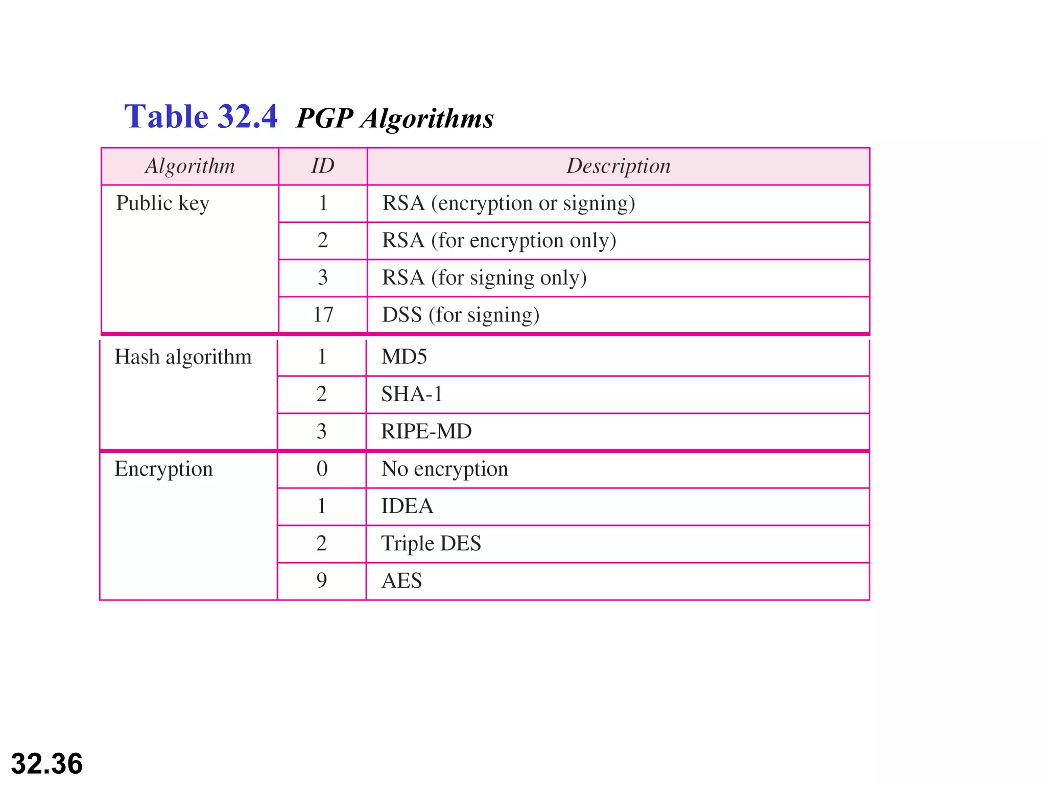 Table 32.4  PGP Algorithms 
