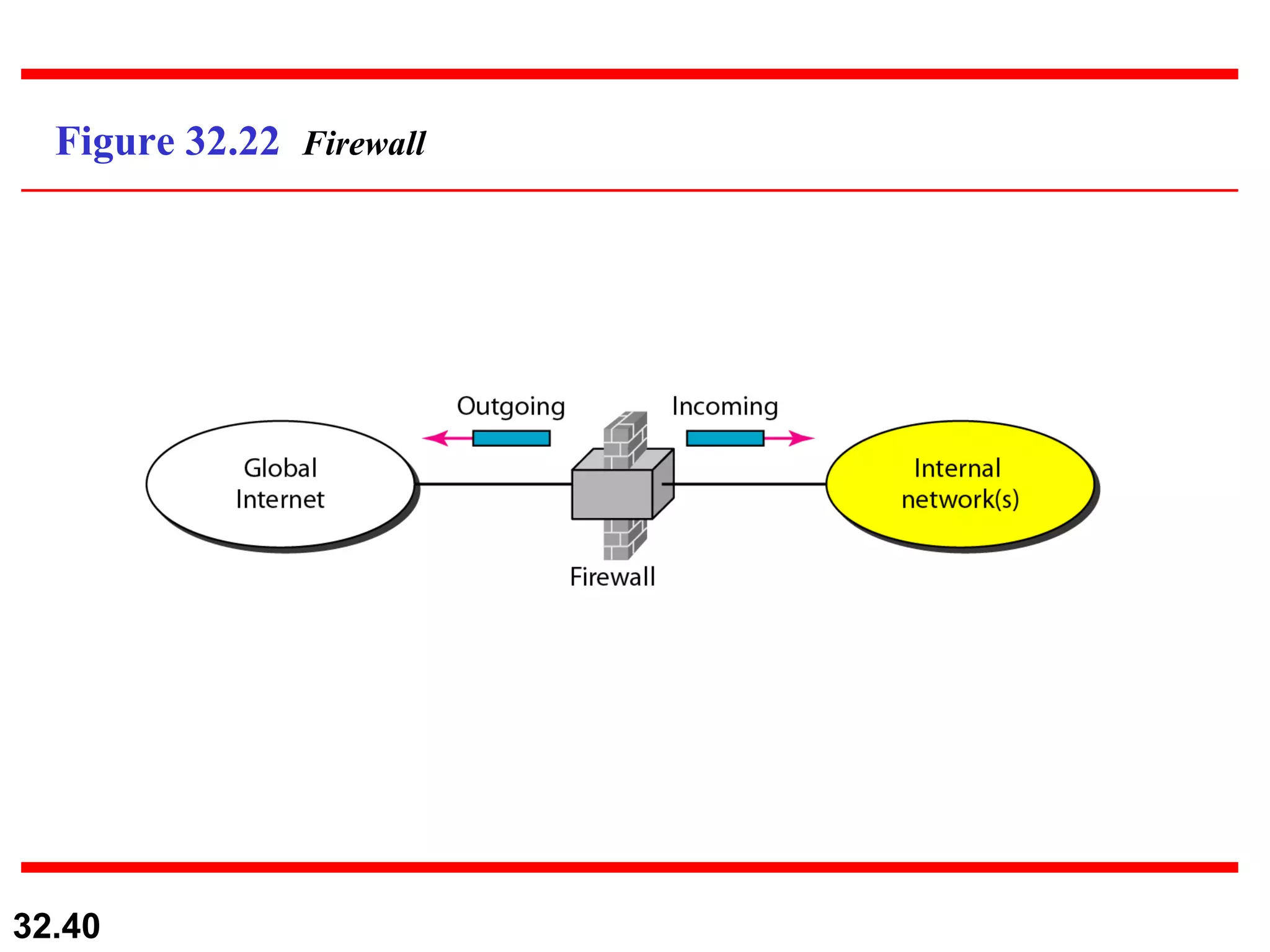 Figure 32.22  Firewall 