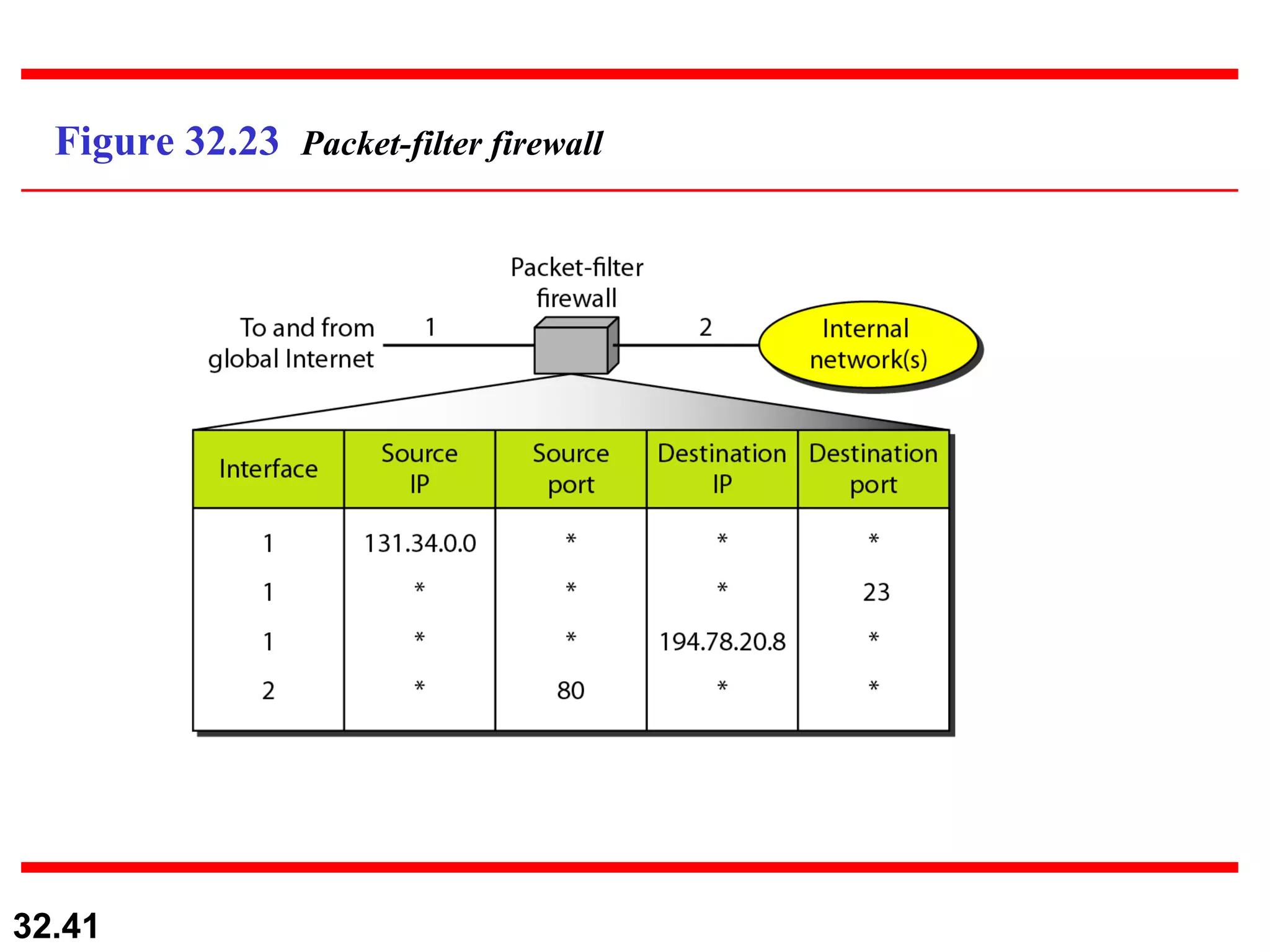 Figure 32.23  Packet-filter firewall 