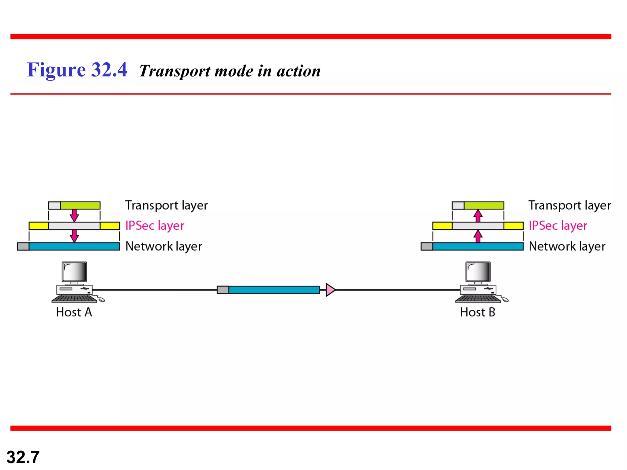 Figure 32.4  Transport mode in action 
