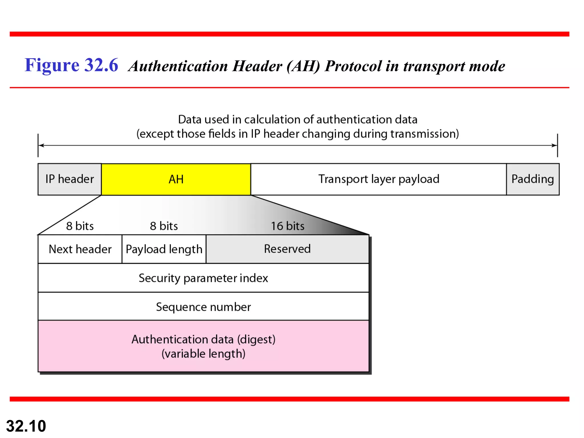 Figure 32.6  Authentication Header (AH) Protocol in transport mode 