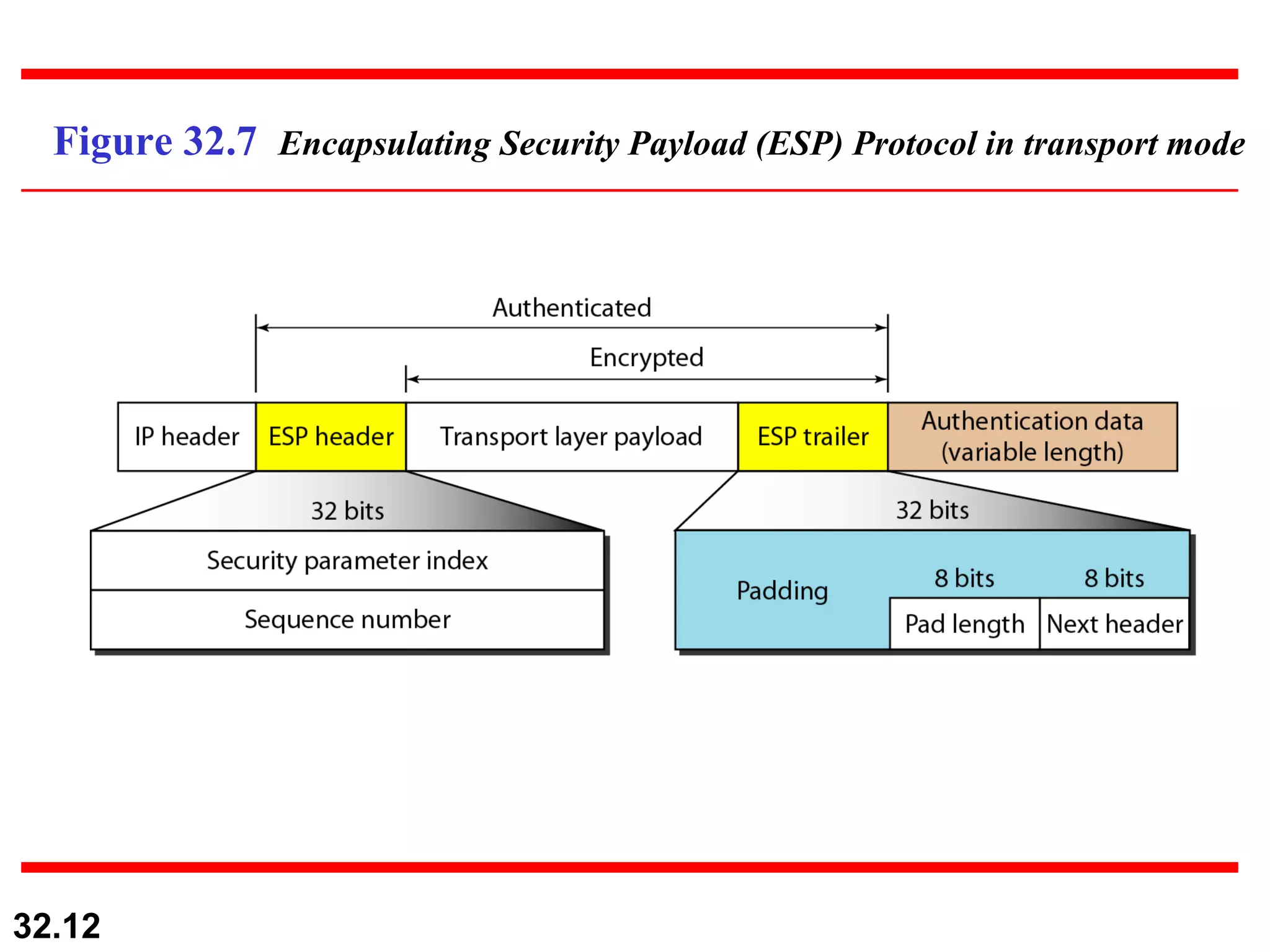 Figure 32.7  Encapsulating Security Payload (ESP) Protocol in transport mode 