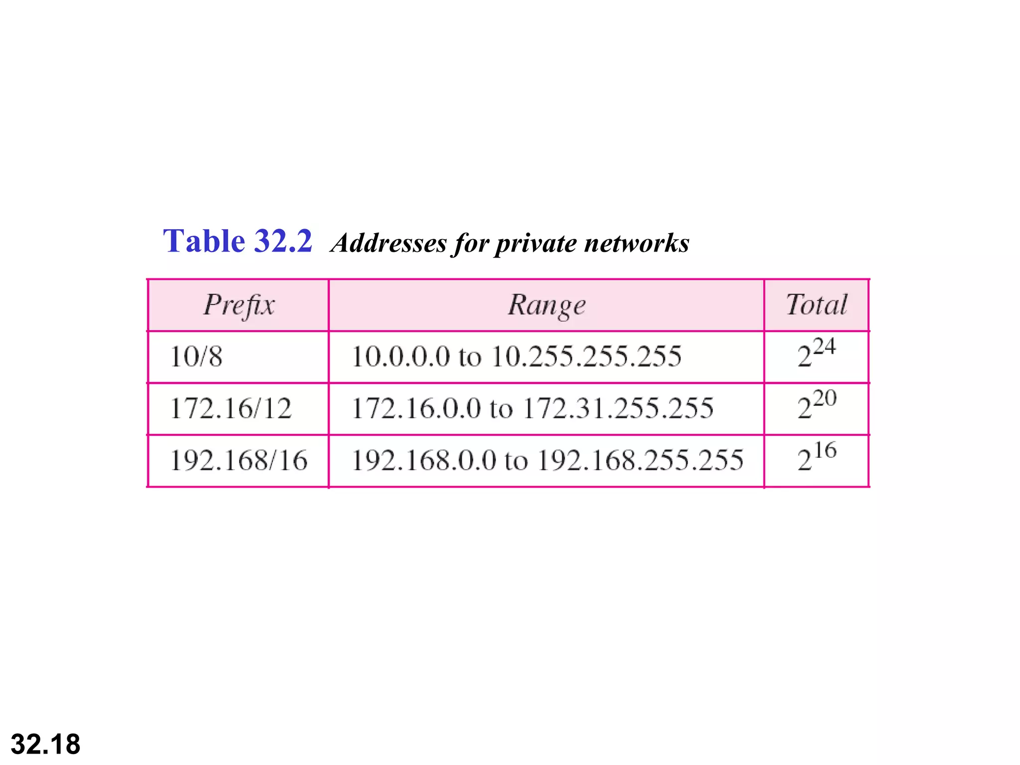 Table 32.2  Addresses for private networks 