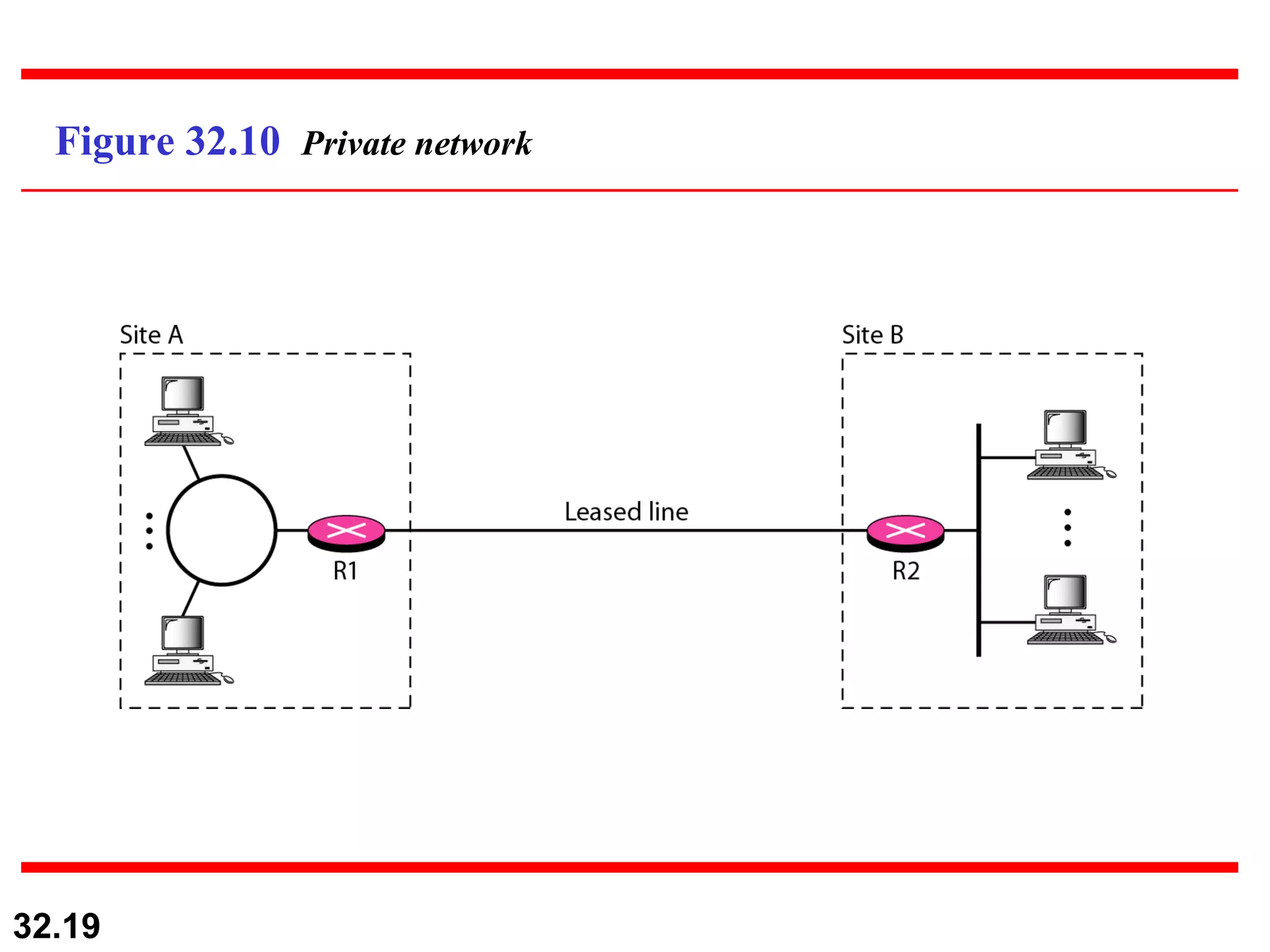 Figure 32.10  Private network 