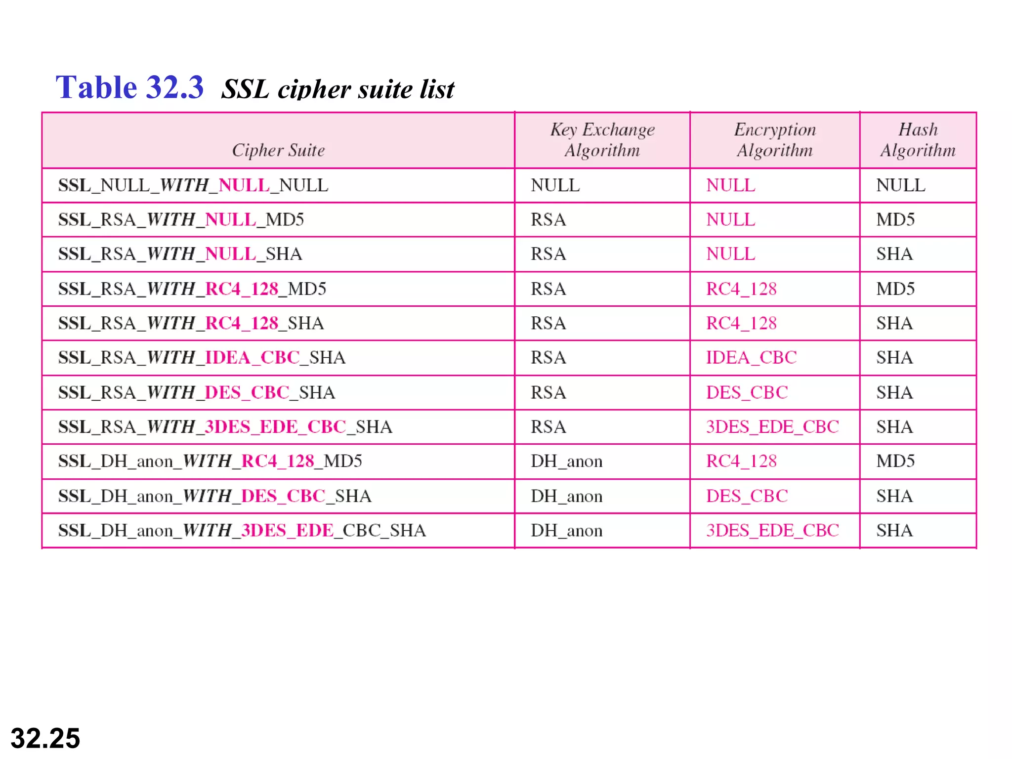 Table 32.3  SSL cipher suite list 