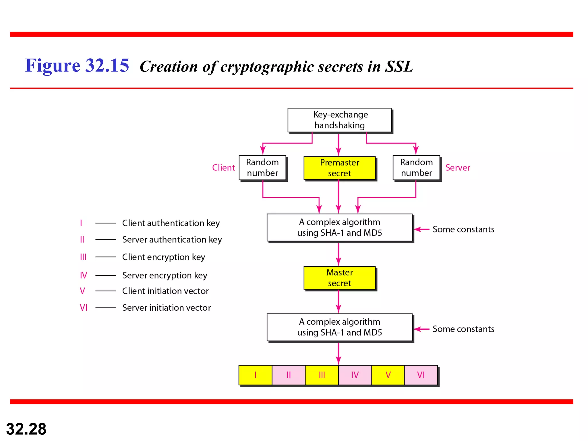 Figure 32.15  Creation of cryptographic secrets in SSL 