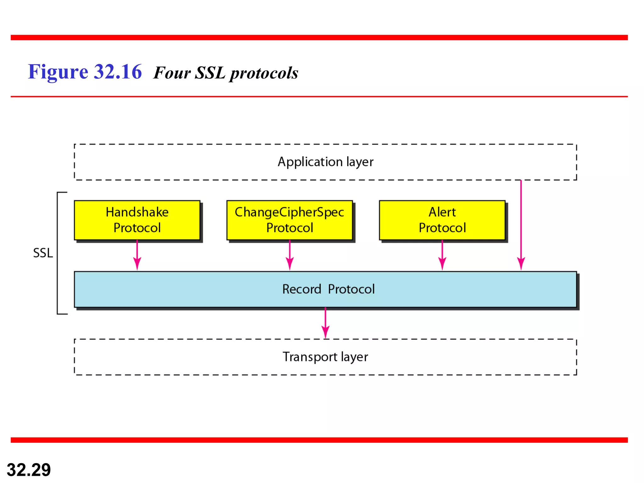 Figure 32.16  Four SSL protocols 