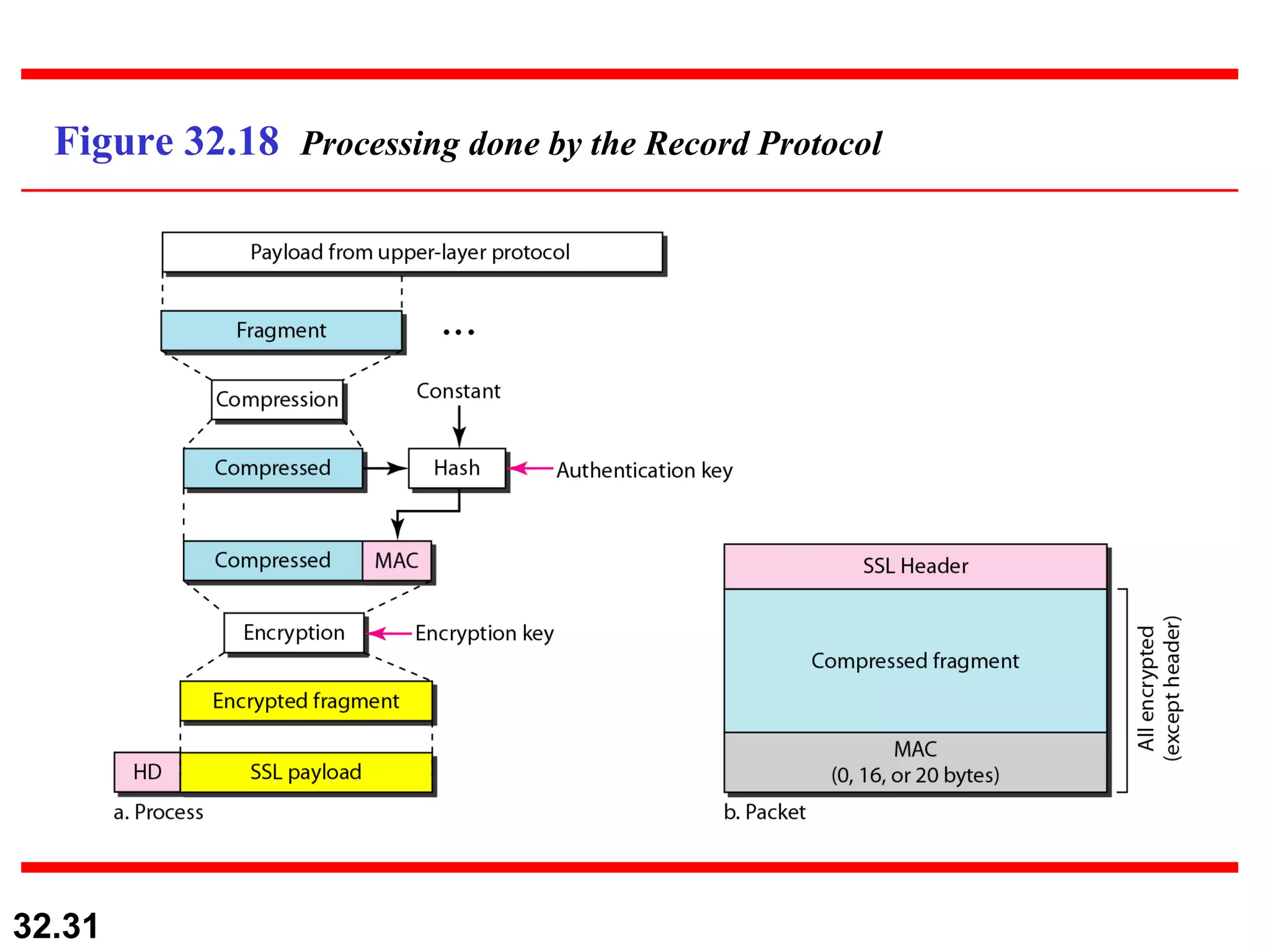 Figure 32.18  Processing done by the Record Protocol 