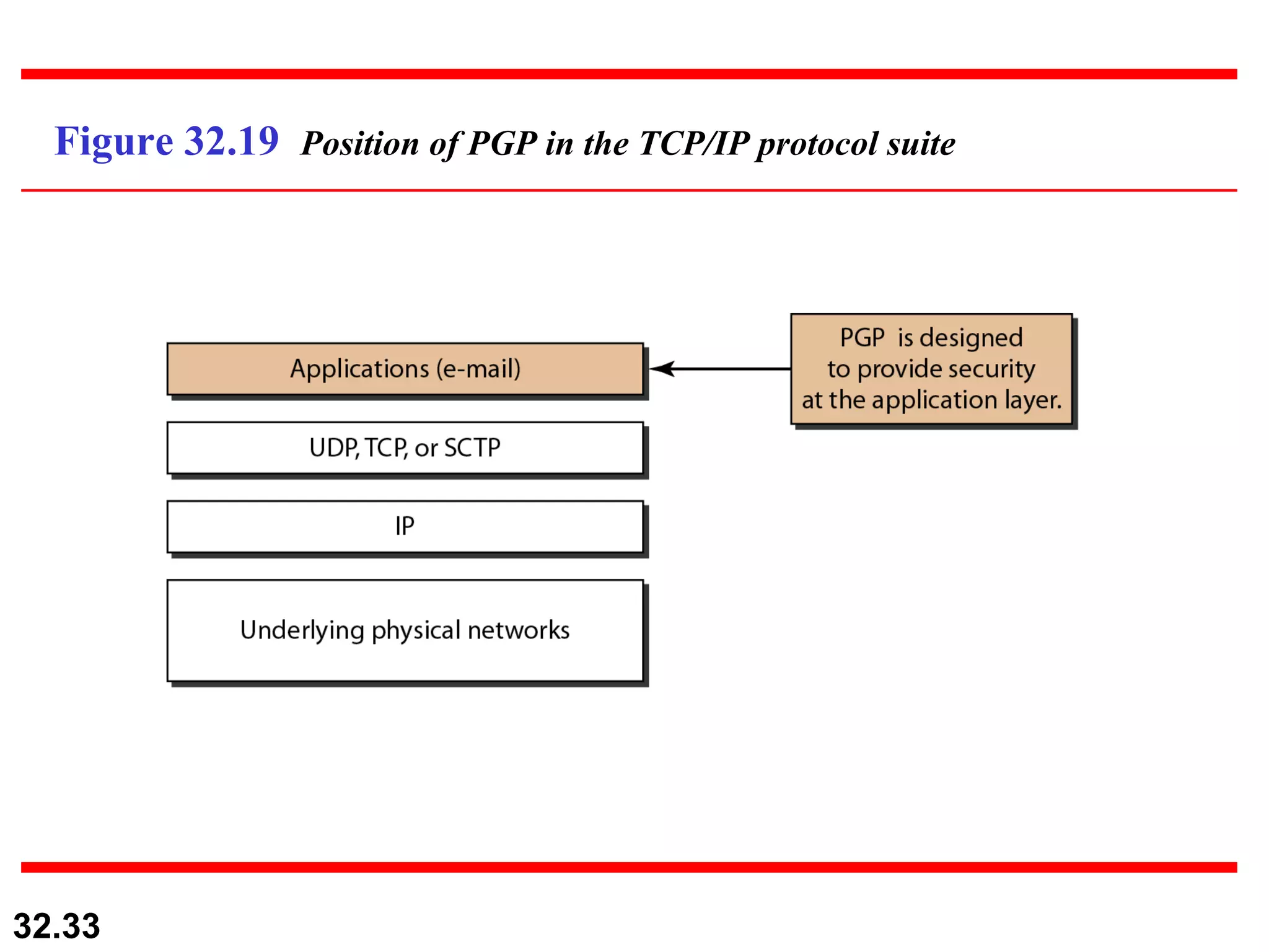 Figure 32.19  Position of PGP in the TCP/IP protocol suite 
