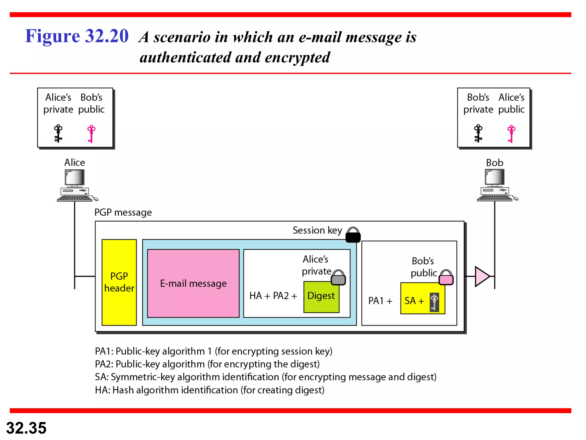 Figure 32.20  A scenario in which an e-mail message is    authenticated and encrypted 