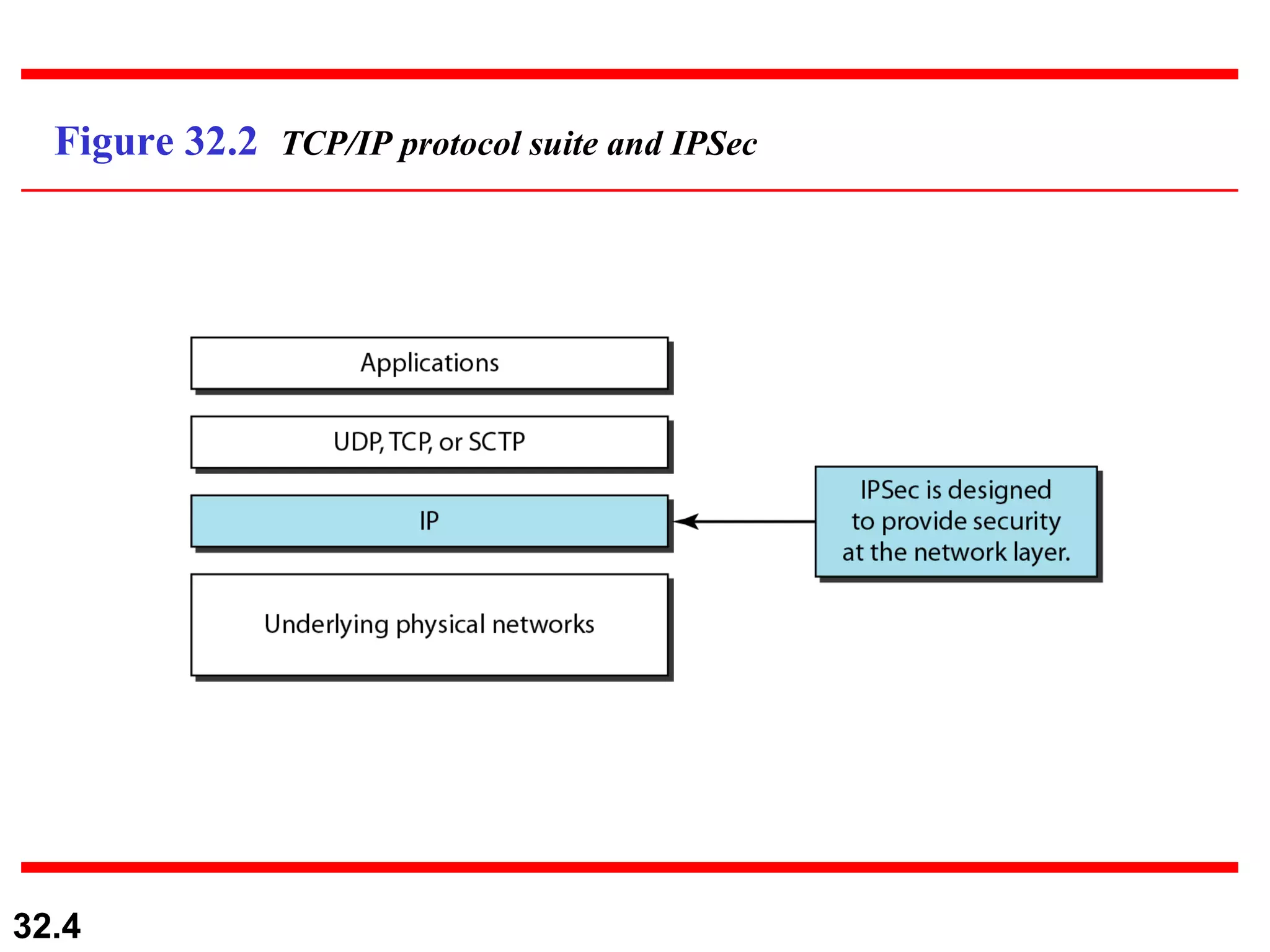 Figure 32.2  TCP/IP protocol suite and IPSec 