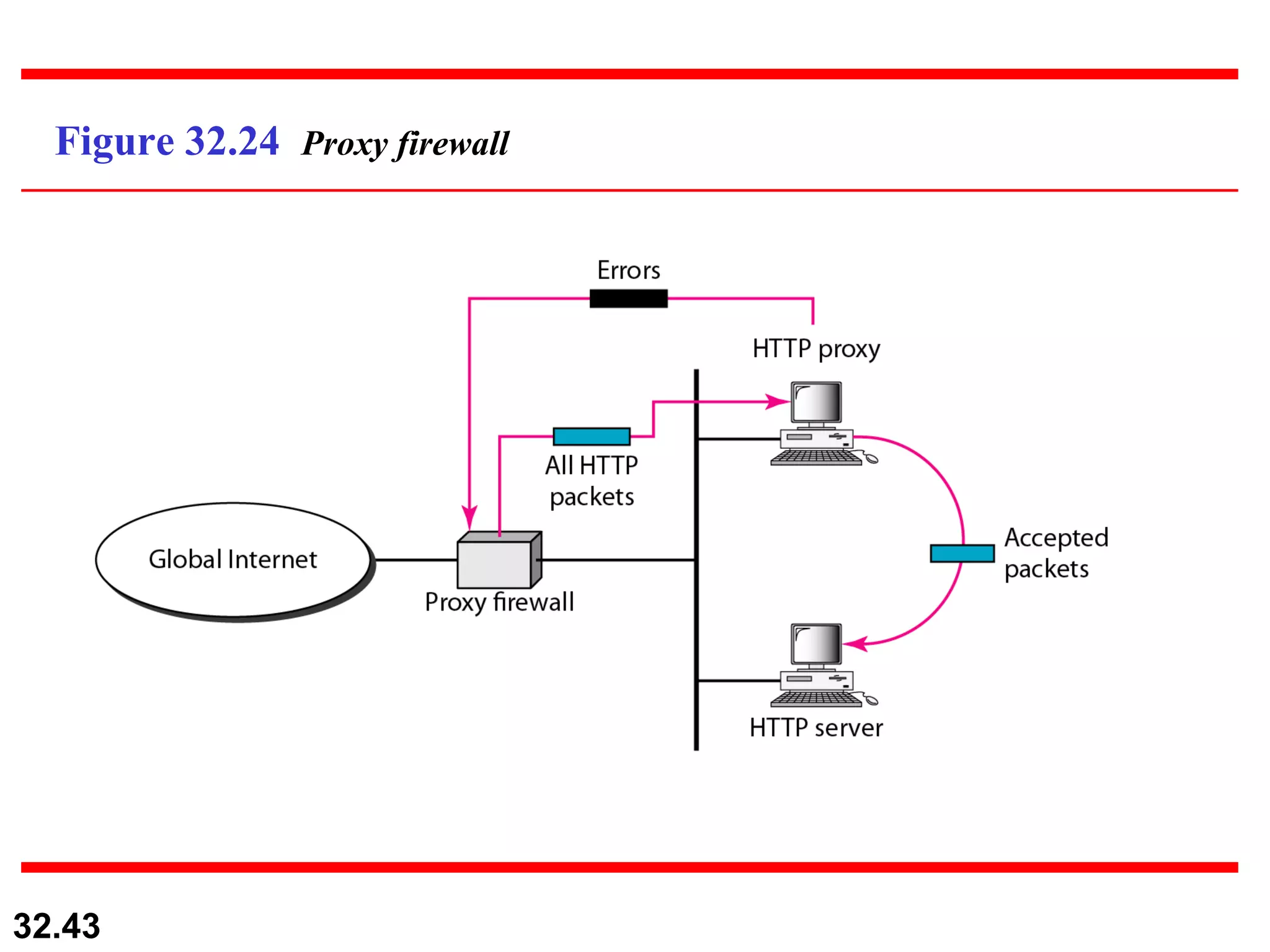 Figure 32.24  Proxy firewall 