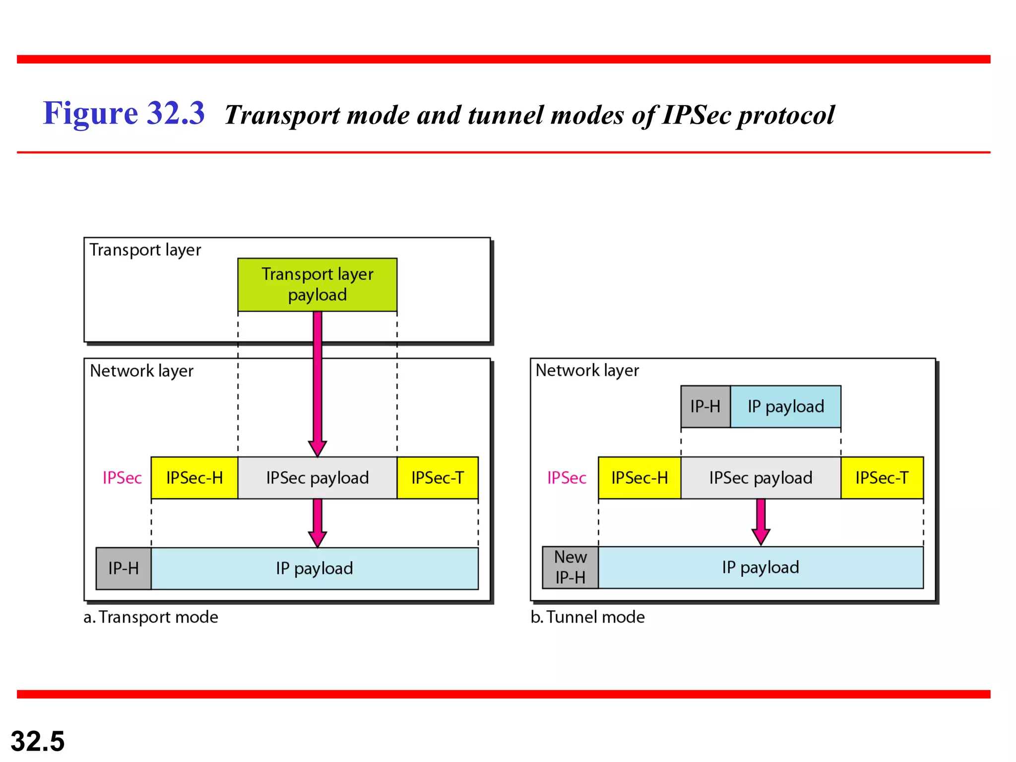 Figure 32.3  Transport mode and tunnel modes of IPSec protocol 