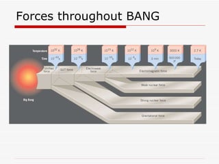 Forces throughout BANG 