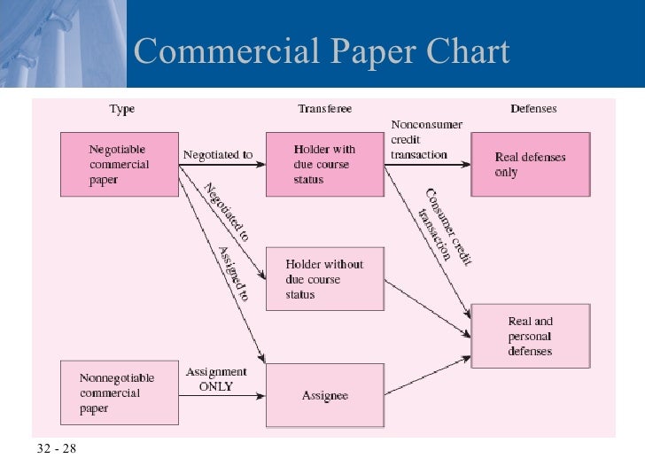 Chapter 32 Negotiation and Holder in Due Course